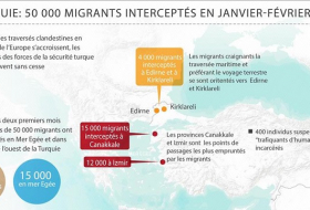 Turquie: 50 000 migrants interceptés en janvier-février 2016
